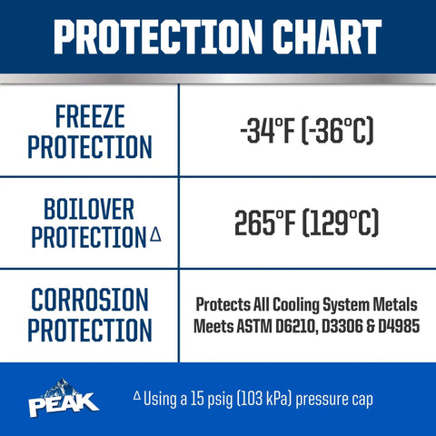 Protection chart for engine coolant shows freeze and boilover protection temperatures with corrosion protection details.
