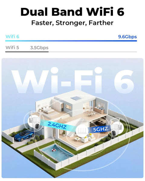 Illustration of WiFi 6 coverage in a house with labeled 2.4GHz and 5GHz signals, promoting Wireless Outdoor Security Camera Kit With 5G And 2.4G WiFi No Monthly Fees 2 Camera 4MP Solar Powered Home Surveillance System With 360 Degree PTZ 128GB Local Storage Color Night Vision Easy Local Recording.