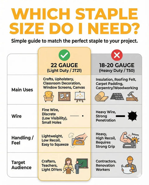 Guide comparing 22 gauge light duty staples and 18-20 gauge heavy duty staples for various projects.