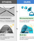 Comparison of Pop Up Beach Tent Sun Shelter With UPF50+ UV Protection, Instant Easy Setup and others, highlighting no assembly needed.