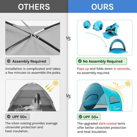Comparison of Pop Up Beach Tent Sun Shelter With UPF50+ UV Protection, Instant Easy Setup and others, highlighting no assembly needed.