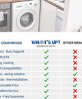 Comparison chart of What's Up? appliance parts vs other brands showing checkmarks and crosses in categories like support and fit.