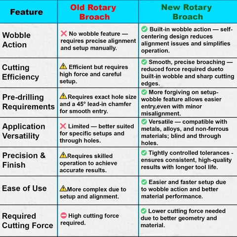 Comparison chart of old and new rotary broach features for Pro Grade MT3 Shank Rotary Broach Kit with ER-25 Adapter and 7 Imperial Hex Broaches