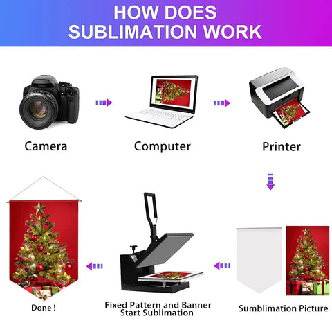 DIY Sublimation Blank Banner Set For Wall Display process showing camera, computer, printer, and heat press for canvas art creation.