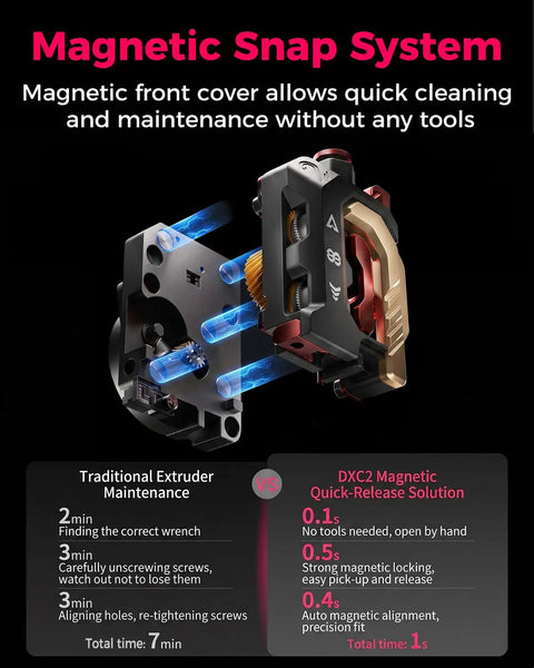 Diagram of DXC2 Extruder Upgrade Kit for K2 Plus K2 and K2 Pro with Dual Gear Design showing magnetic snap system