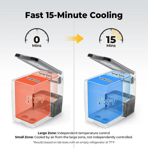 Diagram showing fast 15-minute cooling of 12V Portable Refrigerator Fridge Freezer 53 Quart For RV Truck Jeep SUV Van Boat