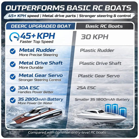 Comparison chart displaying features of 17 Inch Brushless RC Speedboat For Adults 45 Plus KPH High Speed Beast with metal rudder vs basic RC boats.