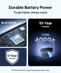 Infographic showing the Beast Mode Elite 100 V2 Portable Power Station durability, 5-year coverage, and 4000+ charging cycles.