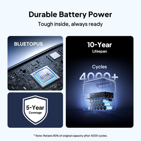 Infographic showing the Beast Mode Elite 100 V2 Portable Power Station durability, 5-year coverage, and 4000+ charging cycles.