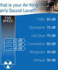 Fan sound levels chart comparing industrial fan with common noises including traffic, dishwasher, and whisper in a warehouse setting.