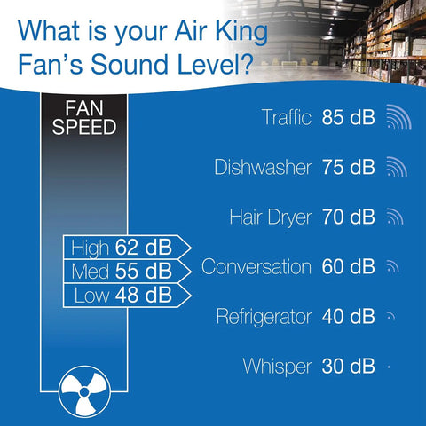 Fan sound levels chart comparing industrial fan with common noises including traffic, dishwasher, and whisper in a warehouse setting.