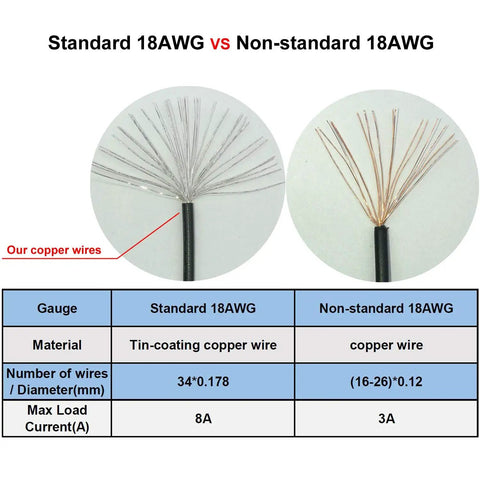 Comparison of standard 18AWG tin-coated copper wire and non-standard 18AWG copper wire with specifications.