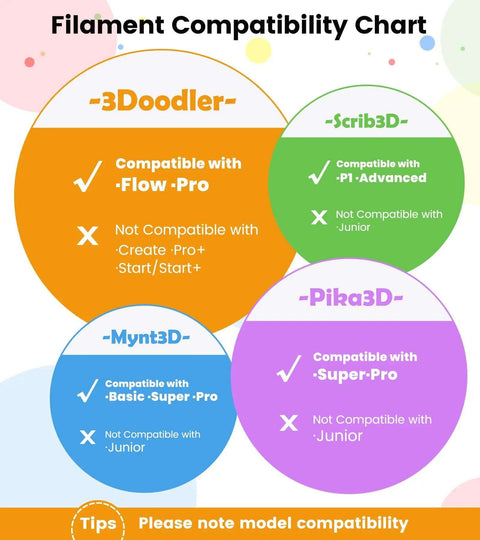 Filament compatibility chart showing 3D pen models for 3Doodler, Scrib3D, Mynt3D, and Pika3D brands