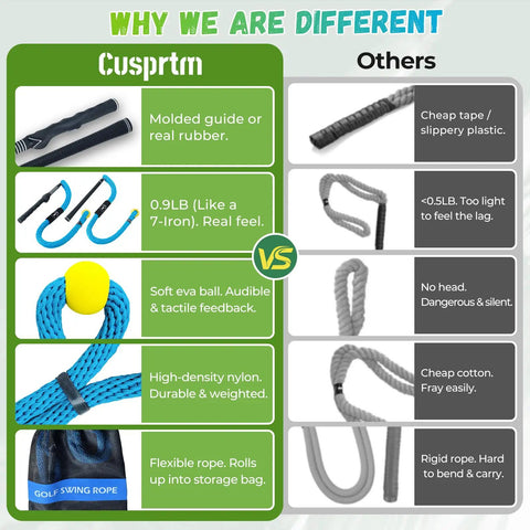 Golf Swing Trainer Rope With Molded Grip For Beginners Hand Position Corrector And Tempo Rhythm Coach For Indoor Practice Rope With Soft Safety Head Blue, comparison chart highlighting features like molded grip, weight, safety head, high-density nylon, and flexible storage.