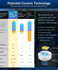 Infographic showing benefits of 6 Pack 100W Equivalent A19 LED Bulbs, Mega Bright 1600 Lumens, 5000K Daylight White, Ceramic Technology
