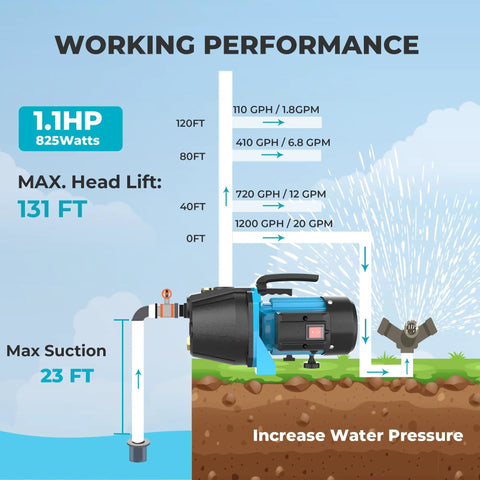 Diagram showing working performance of 1.1HP Shallow Well Pump for garden and lawn irrigation, water transfer, 1200 GPH at 115V, cast iron.