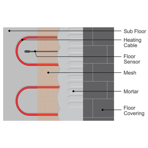 Diagram of radiant underfloor heating layers with Smart Universal Temperature Floor Sensor for precise temperature control.