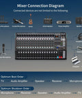 Diagram showing Gig Ready 16 Channel USB Audio Mixer with 48V Phantom Power, 99 DSP Effects connected to various audio devices.