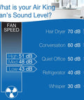 Image showing Air King fan sound levels chart from whisper at 30 dB to hair dryer at 70 dB, compared to conversation and other noises.