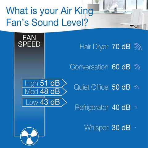 Image showing Air King fan sound levels chart from whisper at 30 dB to hair dryer at 70 dB, compared to conversation and other noises.