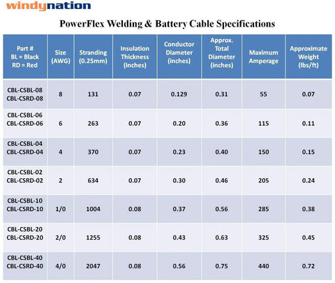 PowerFlex welding and battery cable specifications chart with AWG sizes, insulation thickness, conductor diameter, and amperage