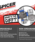 Comparison of greaseable and non-greaseable U-joint options for heavy-duty machinery.