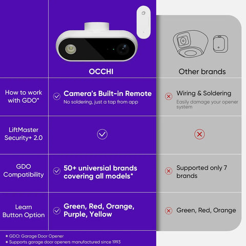 Smart Garage Door Opener Remote With Camera Alexa Voice Control Live Video Left Open Reminder 2 4GHz WiFi Only Security Plus Version Two Point Zero Compatible No Monthly Fee Open Close Your Garage From Anywhere