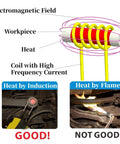 Heavy Duty 10 Piece Induction Heater Coils Kit With Thick Brass Core For Knocking Away Gnarly Rusted Nuts And Bolts showing heat induction vs flame.