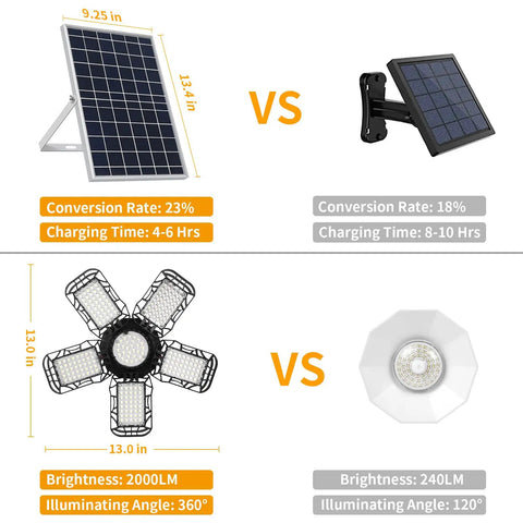 Comparison of charging and brightness features of Beast Mode Bright Solar Pendant Light With Remote And Large Solar Panel 228 LEDs Indoor Outdoor Lamp For Home Garage Shop Barn White Weatherproof IP65 Daylight Sensor