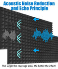 High Density Pyramid Acoustic Foam Panels 4 Pack 48 X 24 X 2 Inch showing noise reduction and echo principle diagram.