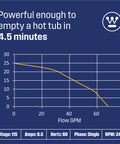 Chart of Half Horsepower Submersible Sump Pump With Automatic Vertical Float Switch Built For Basement And Crawl Space Flood Defense Draining Up To 4100 Gallons Per Hour With A 28 Foot Lift Heavy Duty Water Removal For Storms Leaks And Basement Floods showing head feet vs flow GPM.