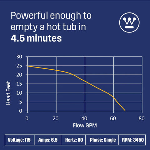 Chart of Half Horsepower Submersible Sump Pump With Automatic Vertical Float Switch Built For Basement And Crawl Space Flood Defense Draining Up To 4100 Gallons Per Hour With A 28 Foot Lift Heavy Duty Water Removal For Storms Leaks And Basement Floods showing head feet vs flow GPM.