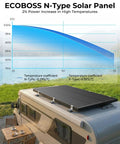 Graph showing ECOBOSS N-Type solar panel efficiency on RV roof with 400W Solar Panel Kit With Four 100W High Efficiency N Type Monocrystalline Panels 16BB Grid 12V Output For RVs Farms Off Grid And Backup Power Systems Today.