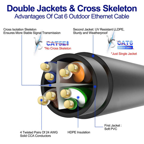 Cross-section of Cat6 Outdoor Ethernet Cable 100 Ft Black Heavy Duty Network Cable for POE Cameras with UV Resistant Jacket and Copper Conductors.