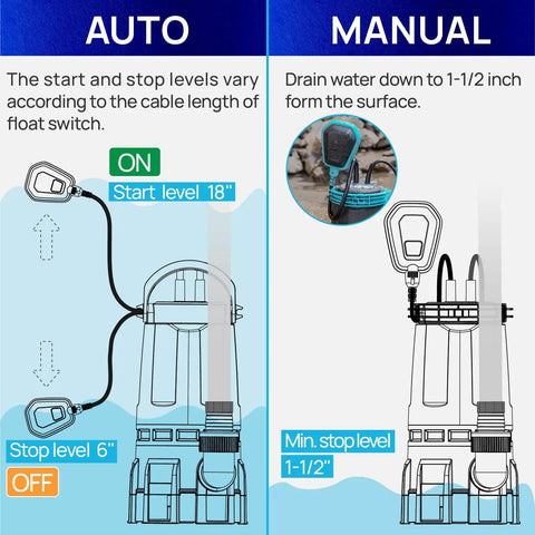 Diagram of Heavy-Duty 1HP Submersible Sump Pump With Float Switch Cranks Up To 4948GPH At 5 Feet Lifts Water Up To 30 Feet