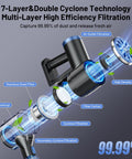 Diagram of Cordless Vacuum Cleaner With Self Standing And LED Screen showing multi-layer filtration and cyclone technology