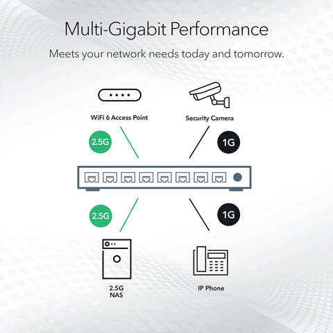 Diagram of Five Port 2.5Gbps Multi Gig Unmanaged Ethernet Switch for fast networking with devices connected via Cat5e and Cat6 cables.