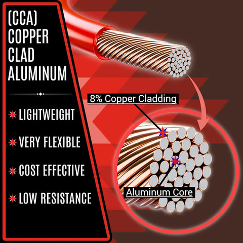 Diagram showing CCA wire structure with copper cladding and aluminum core, featured in 14 Gauge Wire Combo Six Pack With 600 Feet Total