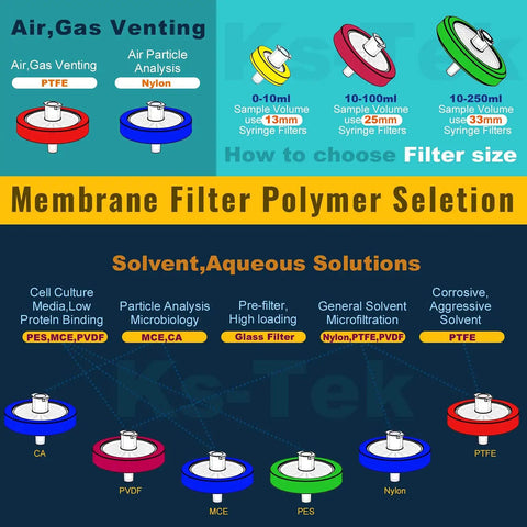 Diagram showing membrane filter selection and uses with highlighted Nylon Syringe Filters 25mm Diameter 0.22 Micron Pore Size.