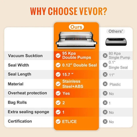 Comparison chart featuring Beast Mode Dual Pump Vacuum Sealer With Dual Sealing Strips And 95KPa 350W Power advantages.