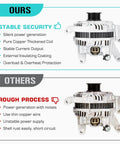Comparison of Drop In Ready Alternator Replacement For Mazda 3 2.0L 2.3L 2004 To 2009 And Mazda 5 2.3L 2006 To 2007 against another alternator