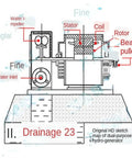 Diagram of hydro generator components including stator, rotor, and coil in a 5KW Axial Flow Hydro Generator With Three Phase Output.
