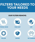 Graphic highlighting features of 8 Pack Carbon Pre Filters for HPA100 Series Air Purifiers Save Money, showcasing odor and dust removal.