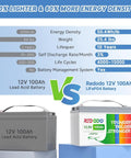 Comparison of Rugged Road Ready 12V 100Ah LiFePO4 Lithium Battery and lead acid battery specifications.
