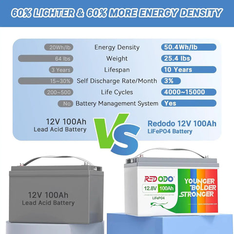 Comparison of Rugged Road Ready 12V 100Ah LiFePO4 Lithium Battery and lead acid battery specifications.