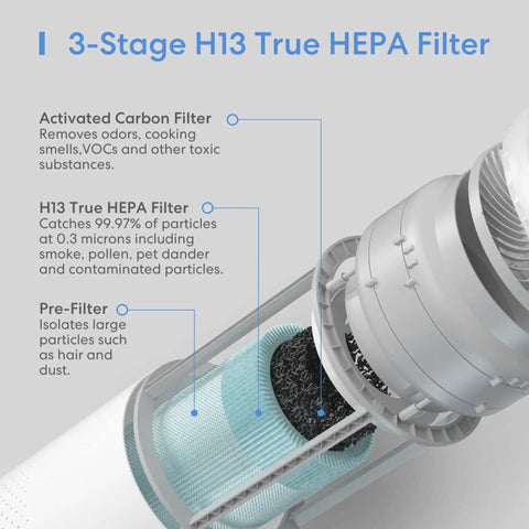 Cutaway view of Smart WiFi Air Purifier Replacement Filter With H13 True HEPA And Activated Carbon 1 Pack showing 3-stage design