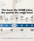 Range hood noise infographic showing 3.5 sones on a blue ruler with appliance icons.