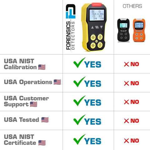 Comparison chart of NIST Traceable 4 Gas Monitor With O2, CO, H2S And LEL with USA features versus other gas detectors.