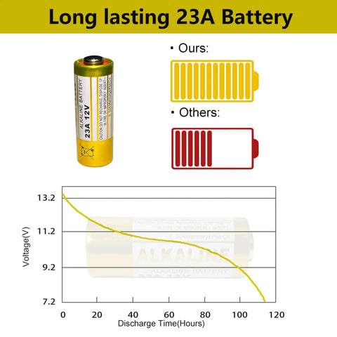 Top Tier 23A 12 Volt Alkaline Battery 5 Pack Heavy Duty Power For Remotes Garage Openers And Key Fobs Legit Long Lasting Performance Gonna Keep Your Electronics Running Slick All Day showing discharge time vs voltage graph.