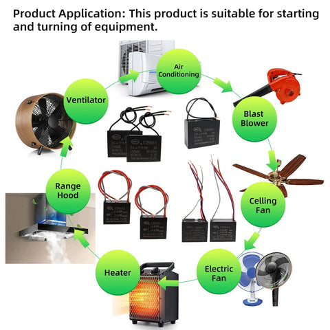 Diagram showing product applications of CBB61 6uF 250V AC capacitor for ceiling fans, including ventilators and heaters.